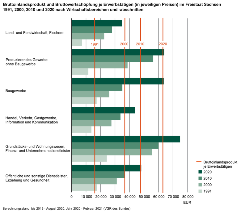 Das kombinierte Balken- und Liniendiagramm zeigt Bruttoinlandsprodukt und Bruttowertschöpfung je Erwerbstätigen (in jeweiligen Preisen) im Freistaat Sachsen 1991, 2000, 2010 und 2020 nach Wirtschaftsbereichen und -abschnitten.
