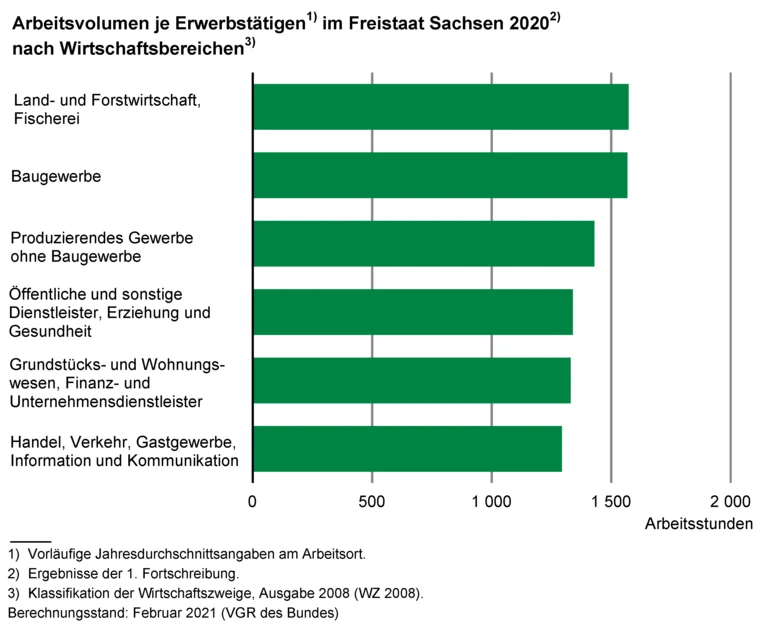 Das Balkendiagramm zeigt das Arbeitsvolumen je Erwerbstätigen im Freistaat Sachsen 2020 nach Wirtschaftsbereichen.