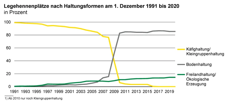 Liniendiagramm zeigt die Legehennenplätze nach Haltungsformen am 1. Dezember 1991 bis 2020