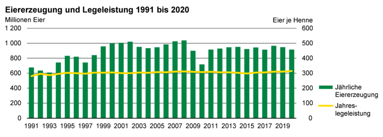 Säulen- und Liniendiagramm zeigt Eiererzeugung und Legeleistung 1991 bis 2020