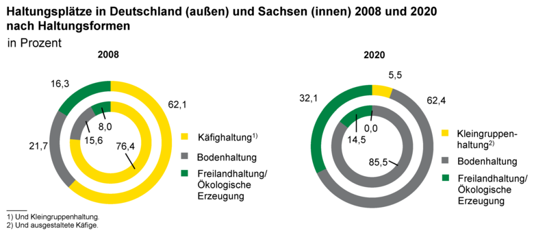 Ringdiagramme zeigen Haltungsplätze in Deutschland (außen) und Sachsen (innen) 2008 und 2020 nach Haltungsformen