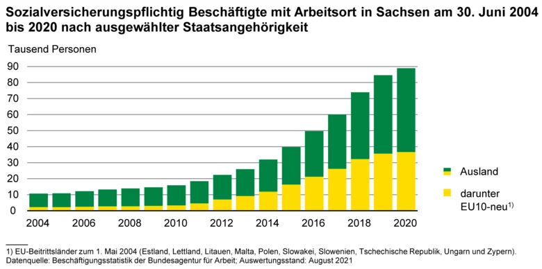 Das Säulendiagramm zeigt dir Zahl der Sozialversicherungspflichtig Beschäftigte mit ausländischer Staatsangehörigkeit mit Arbeitsort in Sachsen am 30. Juni 2004 bis 2020 insgesamt und darunter aus den 204 beigetretenen EU Ländern.