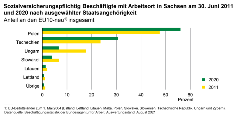 Das Balkendiagramm zeigt Sozialversicherungspflichtig Beschäftigte mit Arbeitsort in Sachsen am 30. Juni 2011 und 2020 nach ausgewählter Staatsangehörigkeit (Polen, Tschechien, Ungarn, Slowakei, Litauen, Lettland, Ubrige