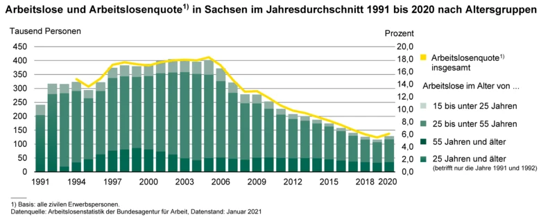 Säulen zeigen die Zahl der Arbeitslosen in Sachsen im Jahresdurchschnitt 1991 bis 2020 nach Altersgruppen; Linie zeigt die Arbeitslosenquote in Sachsen im Jahresdurchschnitt 1991 bis 2020
