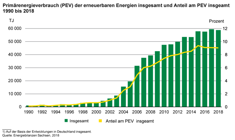 Das kombinierte Säulen- und Liniendiagramm zeigt die Entwicklung des Primärerergieverbrauchs der erneuerbaren Energien insgesamt (Säulen) und den Anteuil des PEV insgesamt (Linie).
