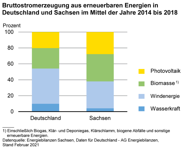 Das Diagramm mit gestapelten Säulen zeigt die Bruttostromerzeugung aus erneuerbaren Energien in Deutschland und Sachsen im Mittel der Jahre 2014 bis 2018