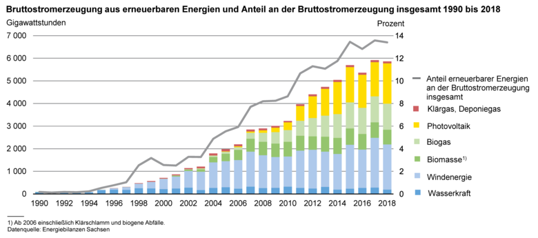 Kombiniertes Säulen- und Liniendiagram zeigt die Bruttostromerzeugung aus erneuerbaren Energien und Anteil an der Bruttostromerzeugung insgesamt 1990 bis 2018