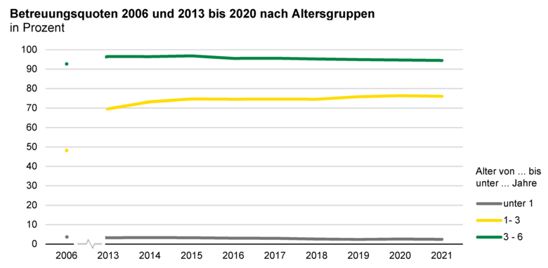 Liniendiagramm zeigt Betreuungsquoten 2006 und 2013 bis 2020 nach Altersgruppen