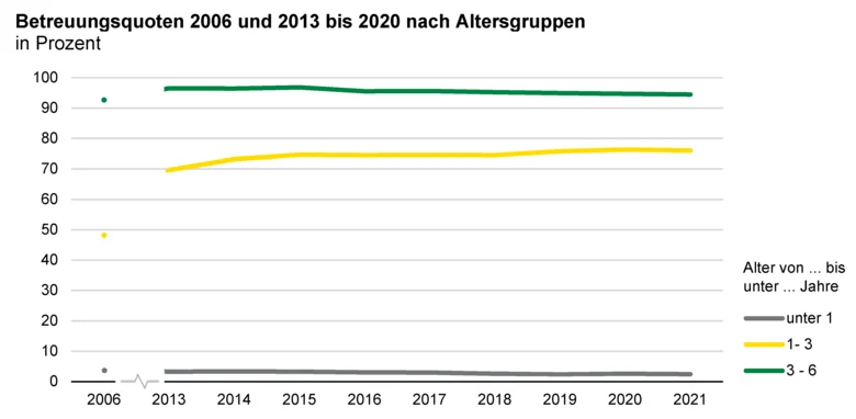 Liniendiagramm zeigt Betreuungsquoten 2006 und 2013 bis 2020 nach Altersgruppen