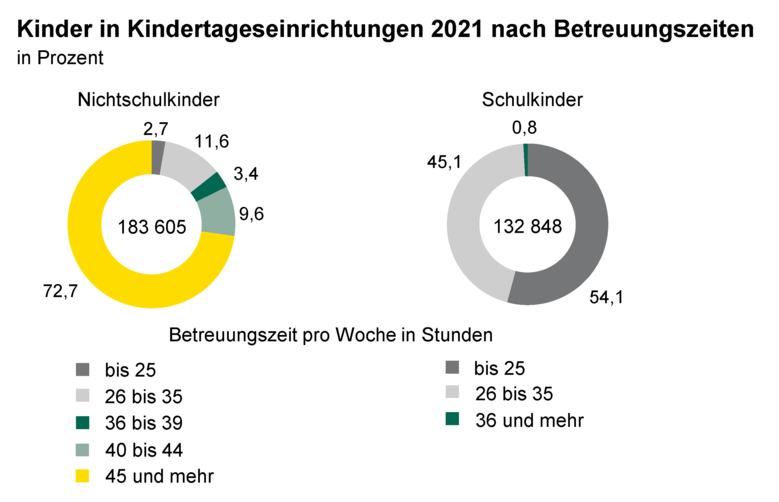 Zwei Ringdiagramme zeigen die Nichtschulkinder und Schulkinder in Kindertageseinrichtungen nach Betreuungszeiten