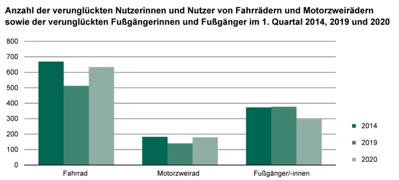 Säulendiagramm zeigt Anzahl der verunglückten Nutzerinnen und Nutzer von Fahrrädern und Motorzweirädern sowie der verunglückten Fußgängerinnen und Fußgänger im 1. Quartal 2014, 2019 und 2020