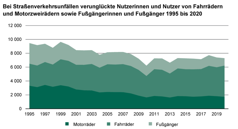 Flächendiagramm zeigt Bei Straßenverkehrsunfällen verunglückte Nutzerinnen und Nutzer von Fahrrädern und Motorzweirädern sowie Fußgängerinnen und Fußgänger 1995 bis 2020