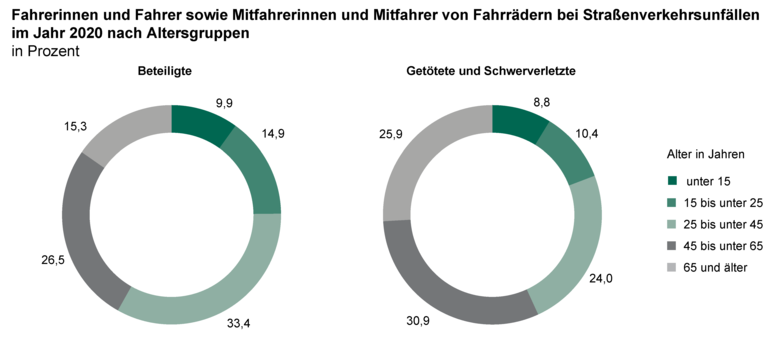 Zwei Ringdiagramme zeigen Fahrerinnen und Fahrer sowie Mitfahrerinnen und Mitfahrer von Fahrrädern bei Straßenverkehrsunfällen im Jahr 2020 nach Altersgruppen