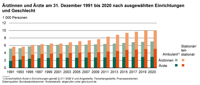 Diagramm mit gestapelten Säulen zeigt die Ärztinnen und Ärzte am 31. Dezember 1991 bis 2020 nach ausgewählten Einrichtungen und Geschlecht