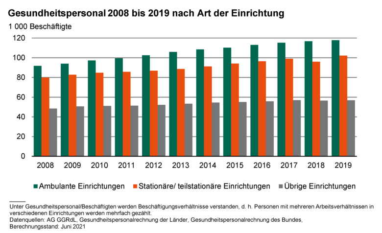 Säulendiagramm zeigt Gesundheitspersonal 2008 bis 2018 nach Art der Einrichtung
