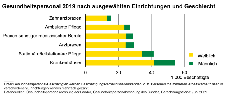 Diagramm mit gestapelten Balken zeigt Gesundheitspersonal 2018 nach ausgewählten Einrichtungen und Geschlecht