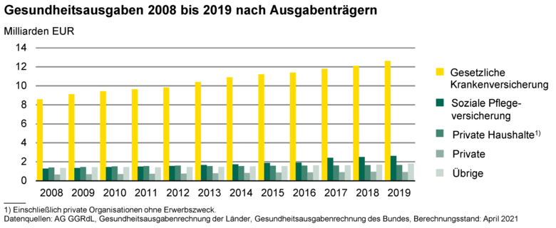 Säulendiagramm zeigt Gesundheitsausgaben 2008 bis 2019 nach Ausgabenträgern