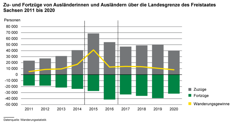 Kombiniertes Säulen- und Liniendiagram zeigt die Zu- und Fortzüge von Ausländerinnen und Ausländern über die Landesgrenze des Freistaates Sachsen 2011 bis 2020