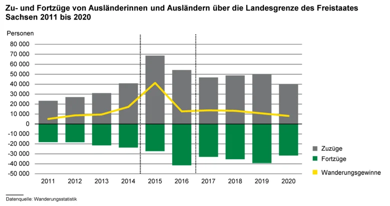 Kombiniertes Säulen- und Liniendiagram zeigt die Zu- und Fortzüge von Ausländerinnen und Ausländern über die Landesgrenze des Freistaates Sachsen 2011 bis 2020
