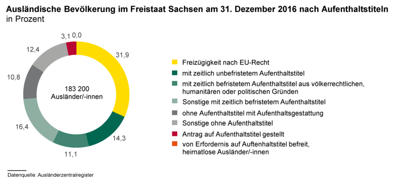 Ringdiagramm zeigt die ausländische Bevölkerung im Freistaat Sachsen am 31. Dezember 2016 nach Aufenthaltstiteln