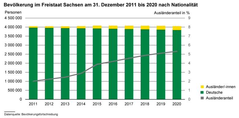 Kombiniertes Säulen- und Liniendiagramm zeigt die Bevölkerung im Freistaat Sachsen am 31. Dezember 2011 bis 2020 nach Nationalität