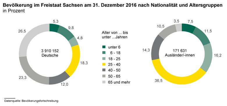 Zwei Ringdiagramme zeigen die Bevölkerung im Freistaat Sachsen am 31. Dezember 2016 nach Nationalität und Altersgruppen