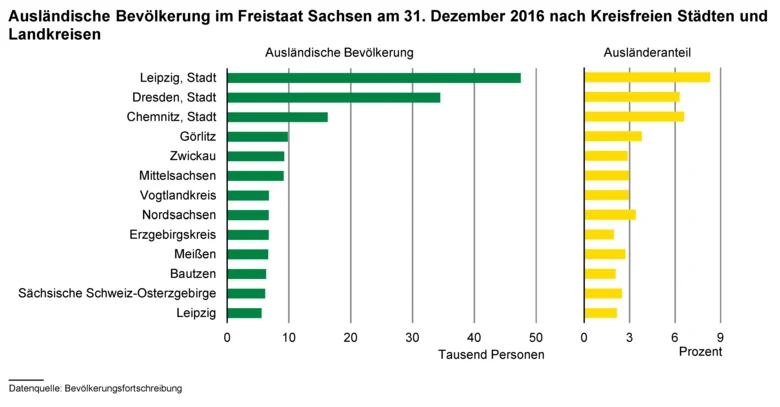 Zwei Balkendiagramm zeigen die Ausländische Bevölkerung im Freistaat Sachsen am 31. Dezember 2016 nach Kreisfreien Städten und Landkreisen