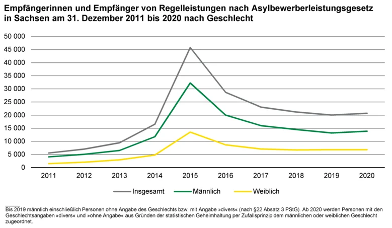 Das Liniendiagramm zeigt Empfängerinnen und Empfänger von Regelleistungen nach Asylbewerberleistungsgesetz in Sachsen am 31. Dezember 2011 bis 2020 nach Geschlecht