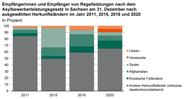 Das Diagramm mit gestapelten Säulen zeigt die Empfängerinnen und Empfänger von Regelleistungen nach dem Asylbewerberleistungsgesetz in Sachsen am 31. Dezember nach ausgewählten Herkunftsländern im Jahr 2011, 2015, 2016 und 2020