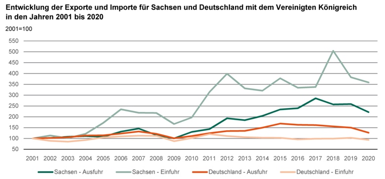 Liniendiagramm zeigt die Entwicklung der Exporte und Importe für Sachsen und Deutschland mit dem Vereinigten Königreich in den Jahren 2001 bis 2020
