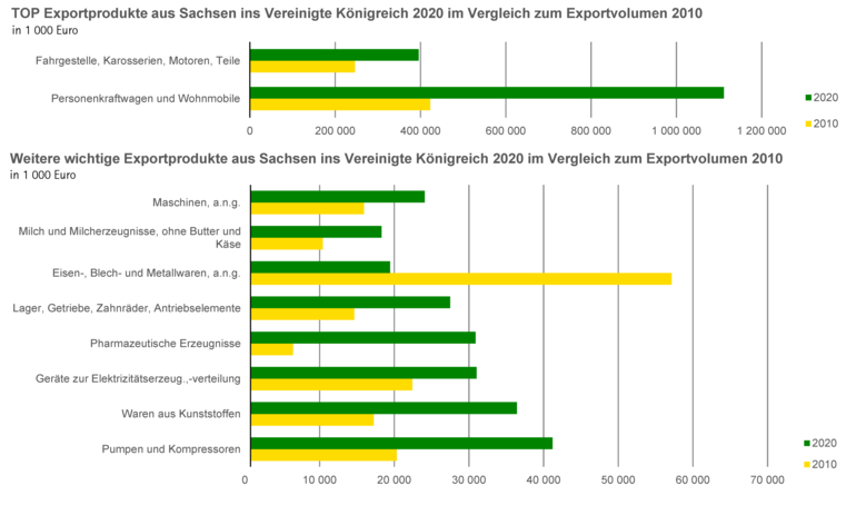 Balkendiagramme zeigen Exportprodukte aus Sachsen ins Vereinigte Königreich 2020 im Vergleich zum Exportvolumen 2010 