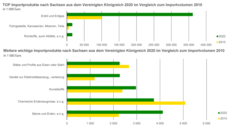 Balkendiagramme zeigen Importprodukte nach Sachsen aus dem Vereinigten Königreich 2020 im Vergleich zum Importvolumen 2010