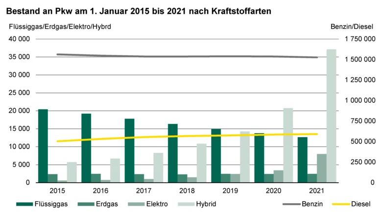 Kombiniertes Säulen- und Liniendiagramm zeigt den Bestand an Pkw am 1. Januar 2015 bis 2021 nach Kraftstoffarten