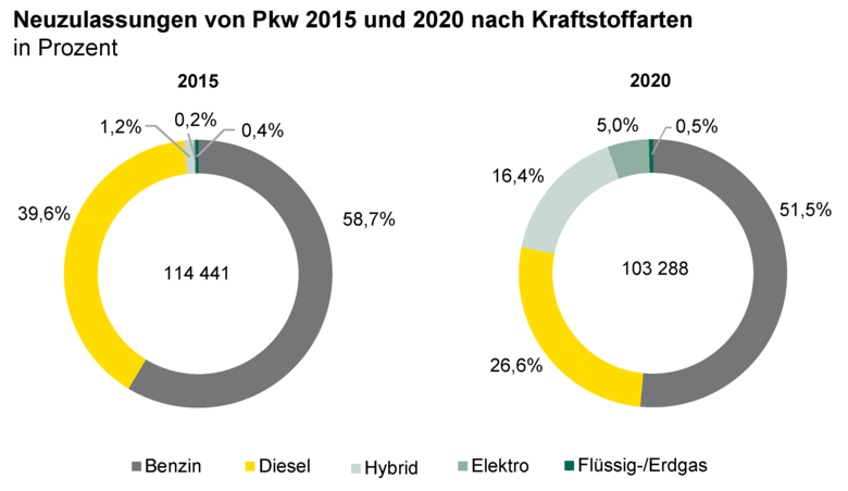 Zwei Ringdiagramme zeigen Neuzulassungen von Pkw 2015 und 2020 nach Kraftstoffarten