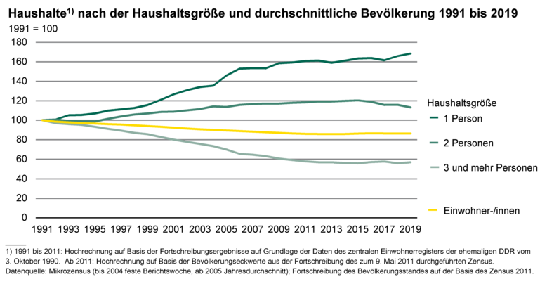 Liniendiagramm zeigt die Haushalte nach der Haushaltsgröße und durchschnittliche Bevölkerung 1991 bis 2019