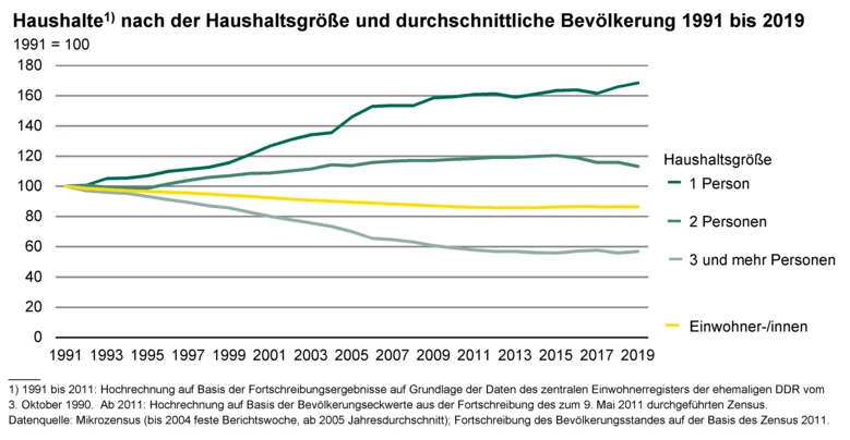 Liniendiagramm zeigt die Haushalte nach der Haushaltsgröße und durchschnittliche Bevölkerung 1991 bis 2019