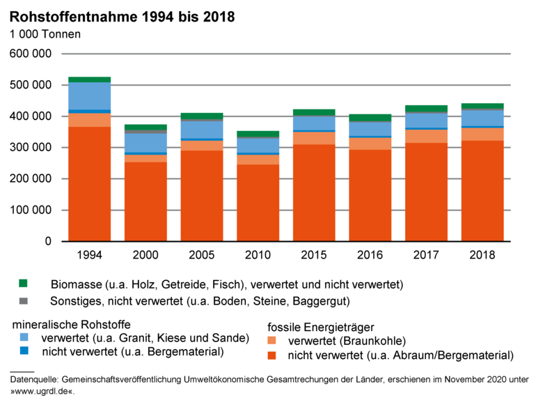 Diagramm mit gestapelten Säulen zeigt die Entnahme verschiedener Rohstoffe.