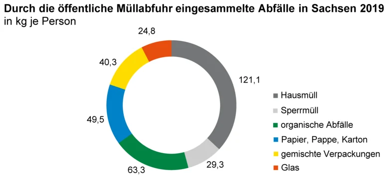 Ringdiagramm zeigt den Anteil einzelner Abfallarten an den durch die öffentliche Müllabfuhr eingesammelten Abfällen in Sachsen 2019