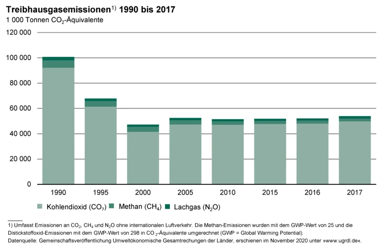 Diagramm mit gestapelten Säulen zeigt die Entwicklung der Treibhausgasemissionen 1990 bis 2017