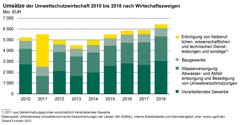 Diagramm mit gestapelten Balken zeigt die Umsätze der Umweltschutzwirtschaft 2010 bis 2018 nach Wirtschaftszweigen