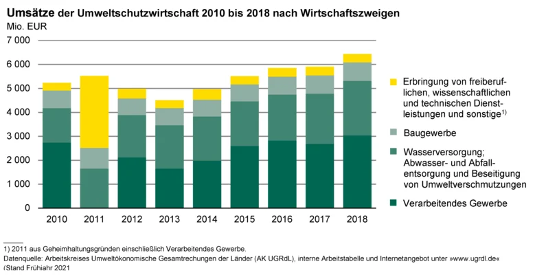 Diagramm mit gestapelten Balken zeigt die Umsätze der Umweltschutzwirtschaft 2010 bis 2018 nach Wirtschaftszweigen