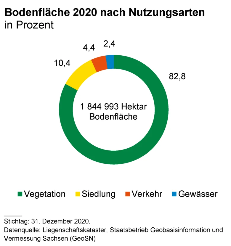 Ringdiagramm mit Flächenanteilen nach Nutzungsarten an der gesamten Bodenfläche des Freistaates Sachsens