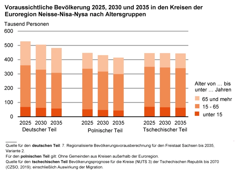 Das Diagramm mit gestapelten Säulen zeigt die Voraussichtliche Bevölkerung 2025, 2030 und 2035 in den Kreisen der Euroregion Neisse-Nisa-Nysa nach Altersgruppen