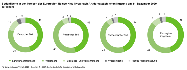 Die vier Kreisdiagramme zeigen die Anteile der tatsächlichen Nutzungsart der Bodenfläche in den Kreisen des deutschen, polnischen und tschechischen Teils der Euroregion Neisse-Nisa-Nysa am 31. Dezember 2020.