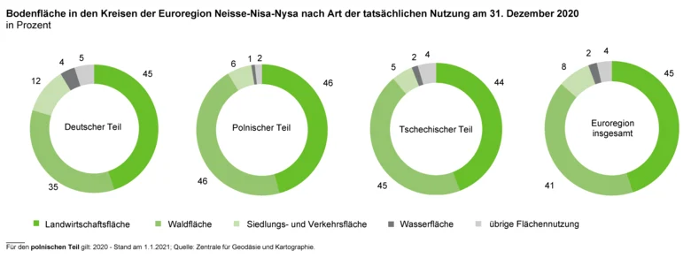Die vier Kreisdiagramme zeigen die Anteile der tatsächlichen Nutzungsart der Bodenfläche in den Kreisen des deutschen, polnischen und tschechischen Teils der Euroregion Neisse-Nisa-Nysa am 31. Dezember 2020.