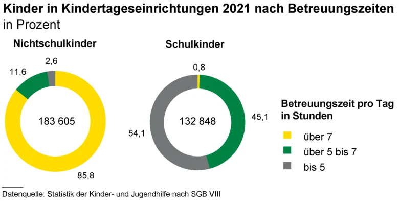 Zwei Ringdiagramme stellen die Betreuungszeiten für Nichtschulkinder und Schulkinder dar. Nichtschulkinder werden zum größten Teil über 7 Stunden betreut. Über die Hälfte der Schulkinder, die den Hort besuchen, sind für bis zu 5 Stunden im Hort.