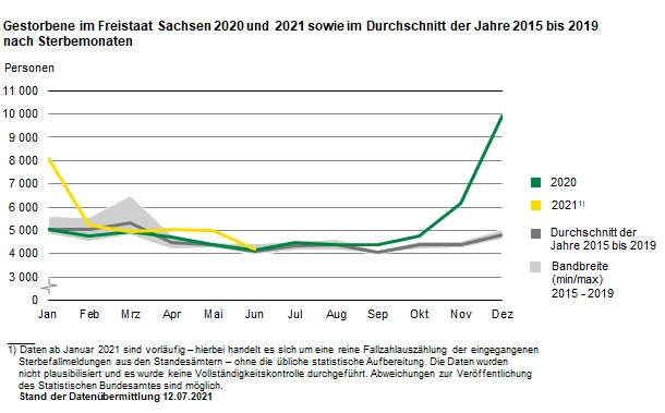 Das Liniendiagramm zeigt die Gestorbenen 2020 und 2021 sowie im Durchschnitt der Jahre 2015-2019 nach Sterbemonaten