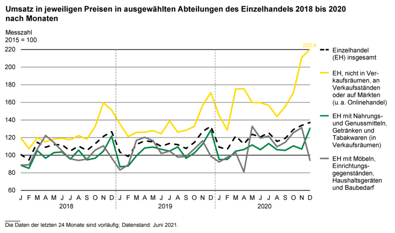 Das Liniendiagramm zeigt den Umsatz in jeweiligen Preisen in ausgewählten Abteilungen des Einzelhandels 2018 bis 2020 nach Monaten. 